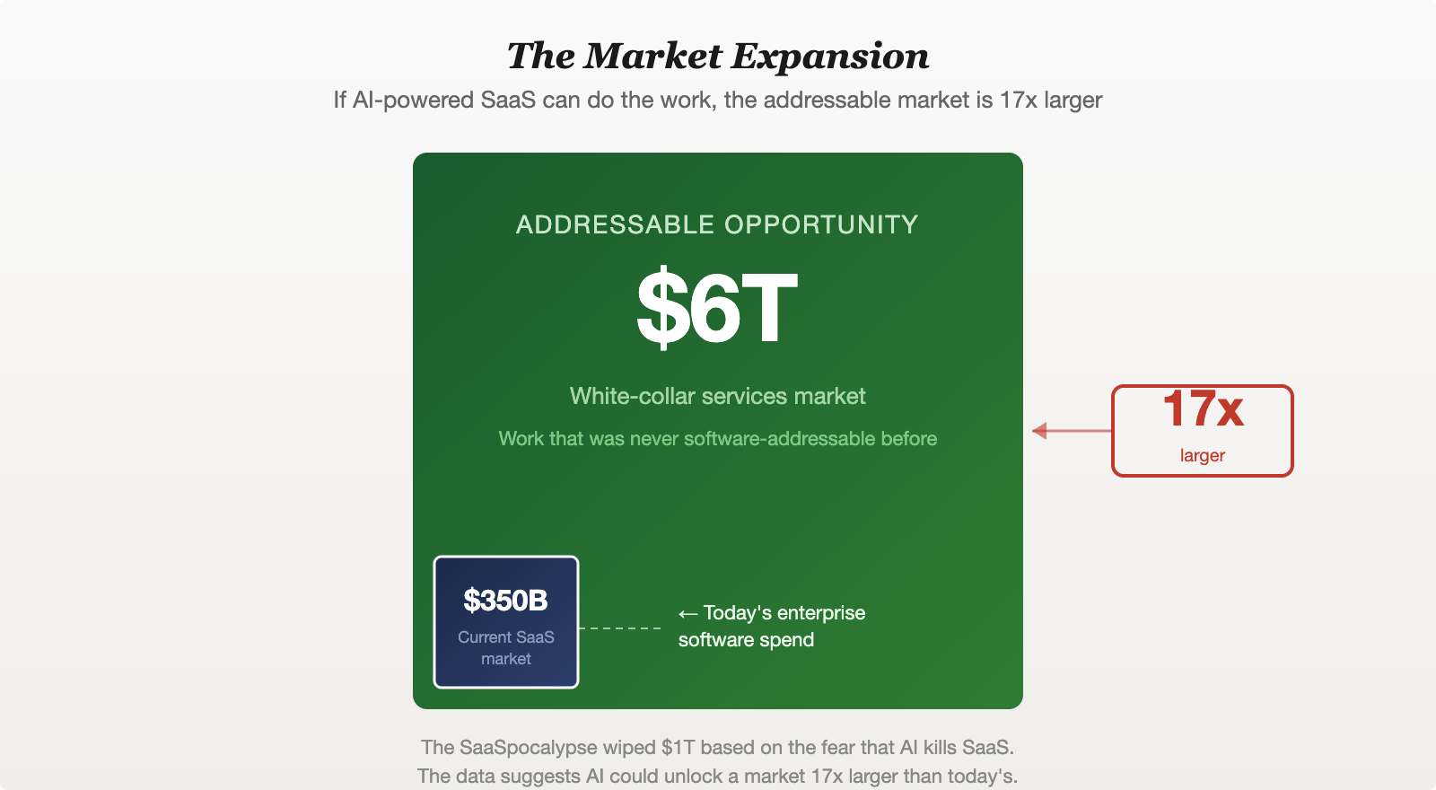 The Market Expansion — addressable opportunity is 17x larger