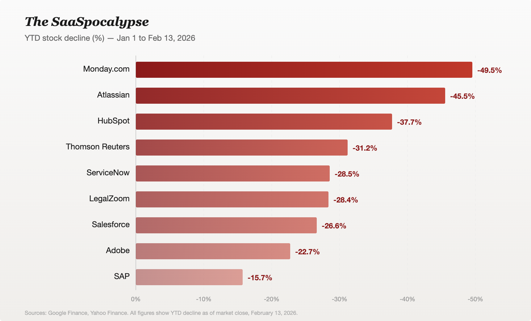The SaaSpocalypse — YTD stock decline (%), Jan 1 to Feb 13, 2026