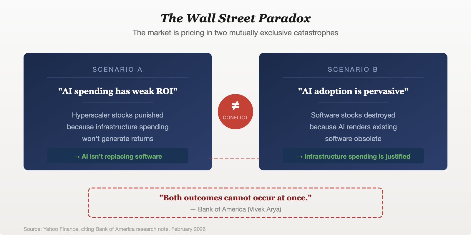 The Wall Street Paradox — pricing in two mutually exclusive catastrophes